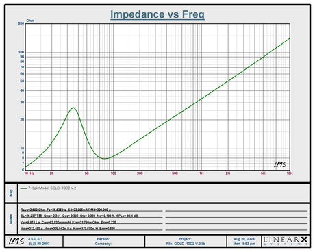 Resilient Sounds Gold 10 V2 manufacturer impedance chart 2